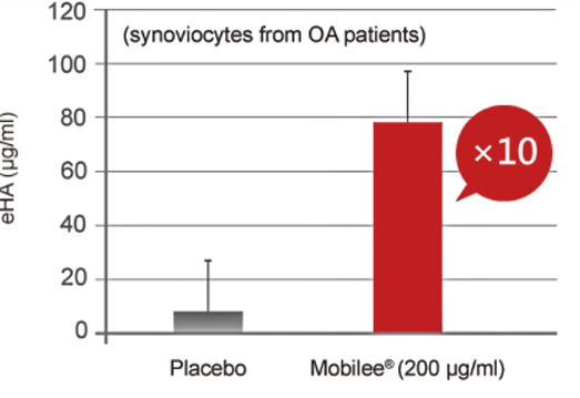 Cell experiments confirmed that Mobilee® can raise the moisture in the skin by 10 times.